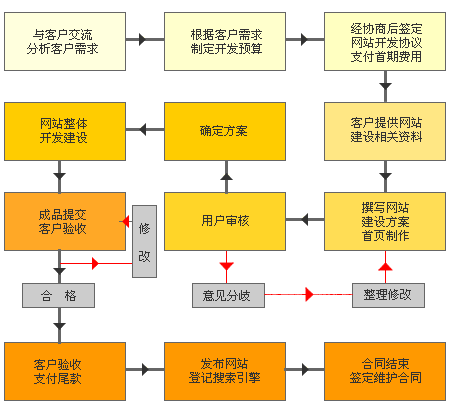 手机网站建设流程，手机网站建设流程图