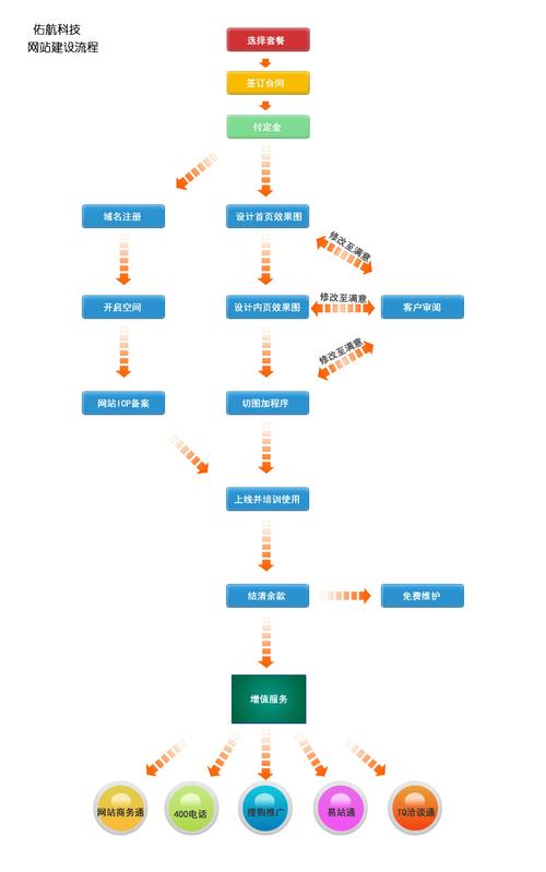 网站开发建设步骤有哪些，网站开发建设步骤有哪些
