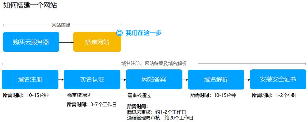 网站建设详细步骤有哪些，网站建设详细步骤有哪些