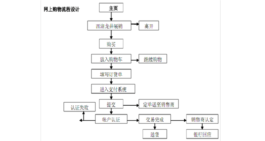 网站建设制作流程，网站建设制作流程图