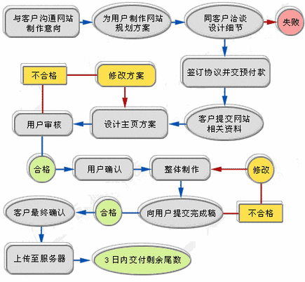 网站建设一般步骤，网站建设一般步骤及每个步骤重点内容