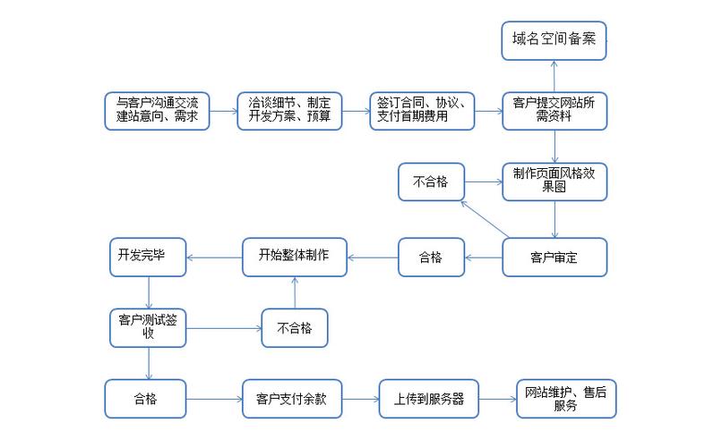 网站建设开发方式包括，网站建设开发方式包括哪些