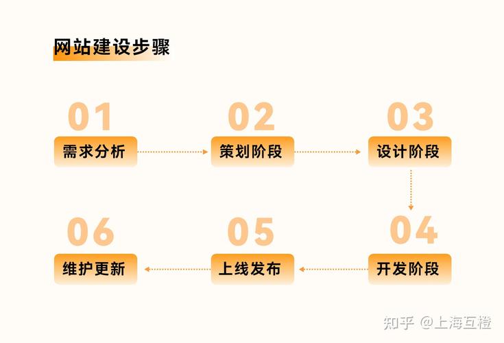 网站设计与制作的基本步骤，网站设计与制作的基本步骤包括