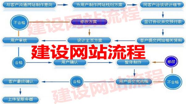 网站建设详细的步骤有哪些，网站建设详细的步骤有哪些