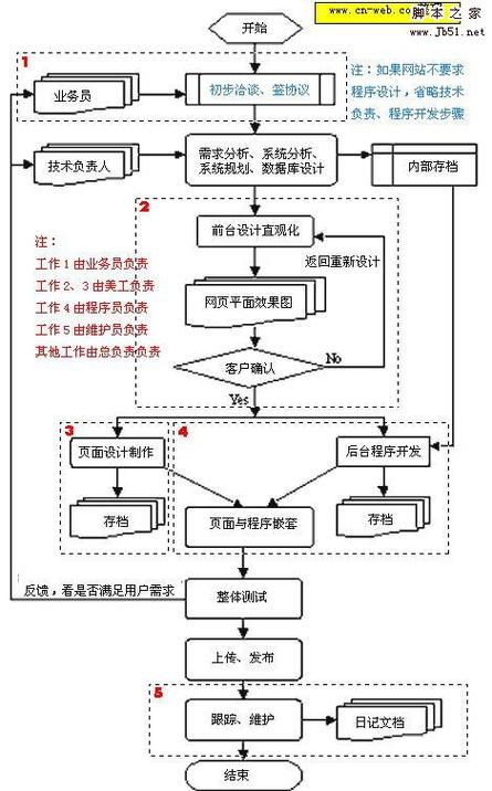 网站开发的基本流程是怎么样的，网站开发的基本流程是怎么样的呢