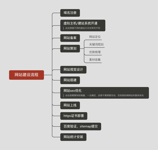 网站建设开发流程步骤包括，网站建设开发流程步骤包括哪些