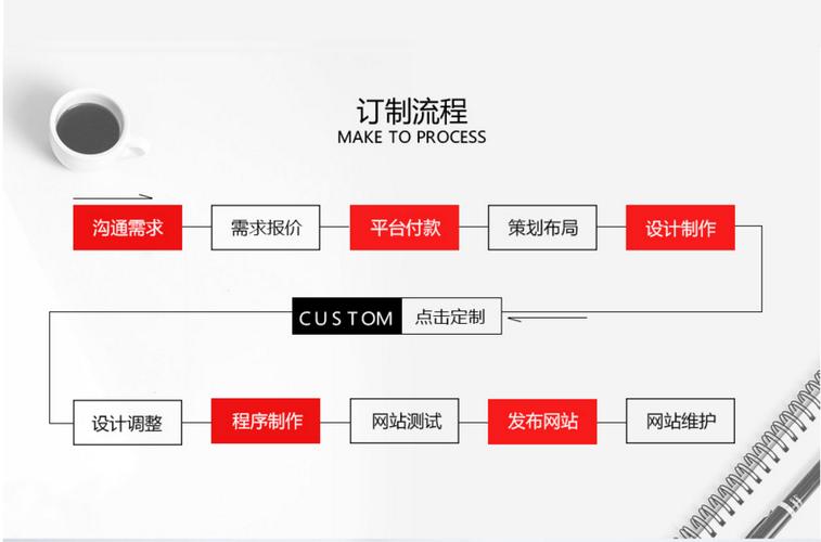 网站建设开发流程步骤包括什么，网站建设开发流程步骤包括什么