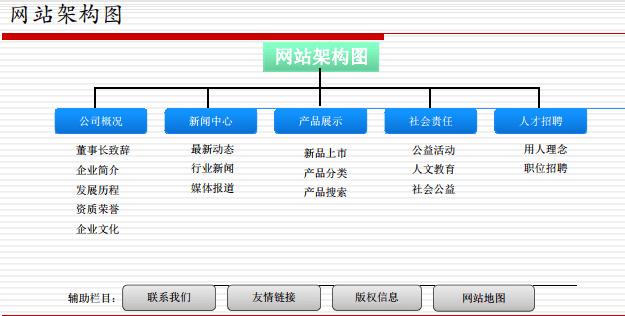 网站设计与网站建设，网站设计与网站建设的区别