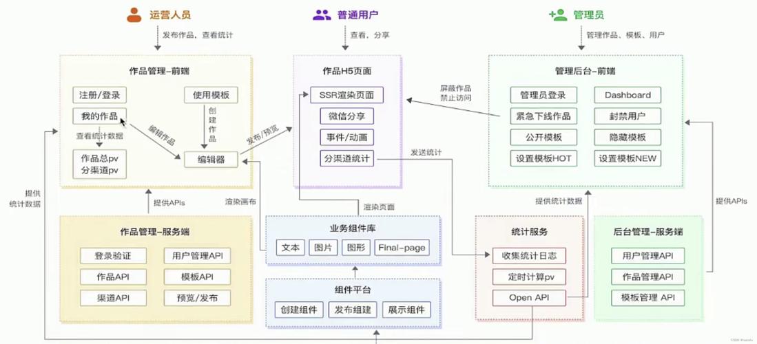 网站设计和建设，网站设计和建设的区别