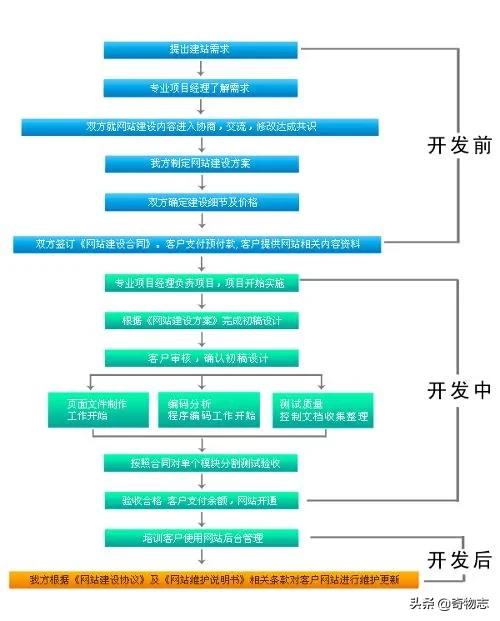 网站搭建技术有哪些方法，网站搭建技术有哪些方法呢