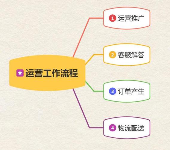 电商网站建设教程，电商网站建设教程视频