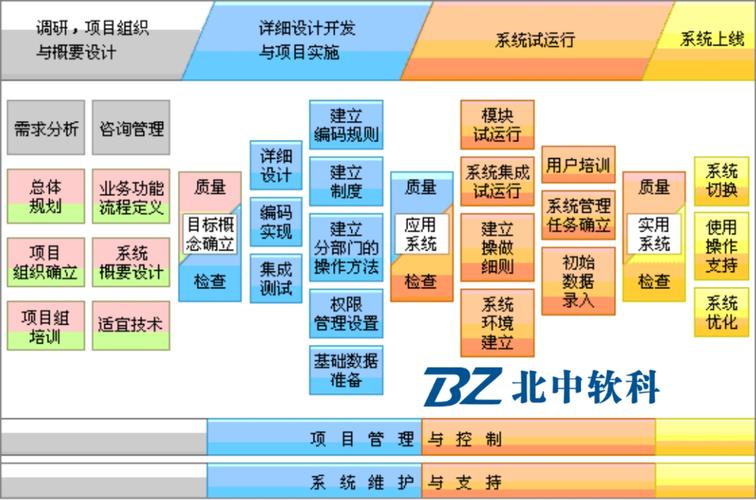 网站开发的流程有哪些?，网站开发的流程有哪些步骤组成