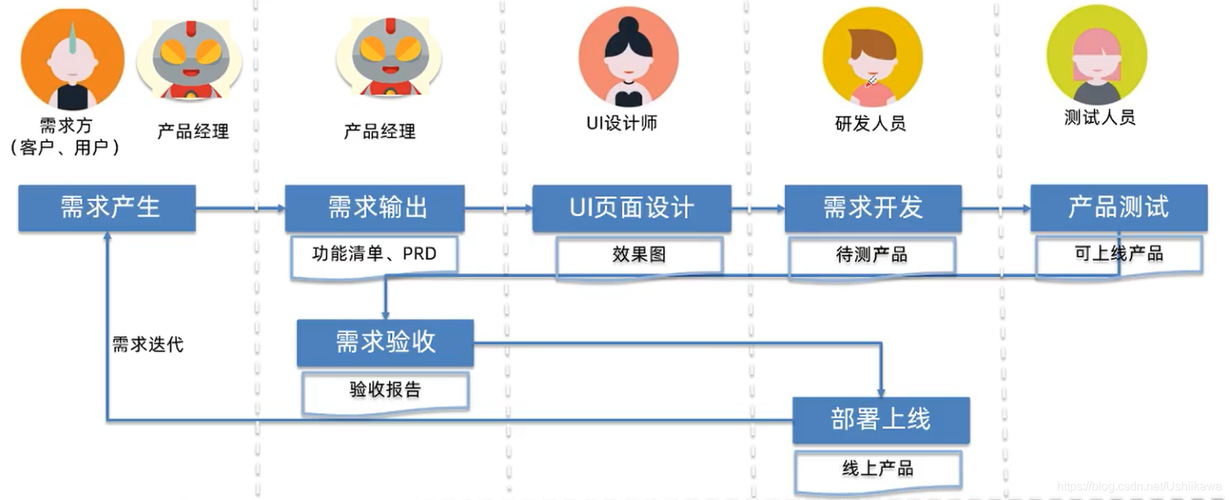 网站的开发流程分为哪几部分，网站的开发流程分为哪几部分组成