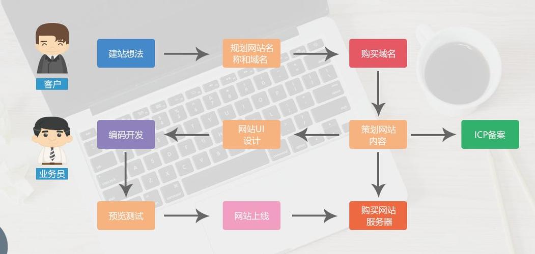 网站建设的详细过程，网站建设的详细过程包括