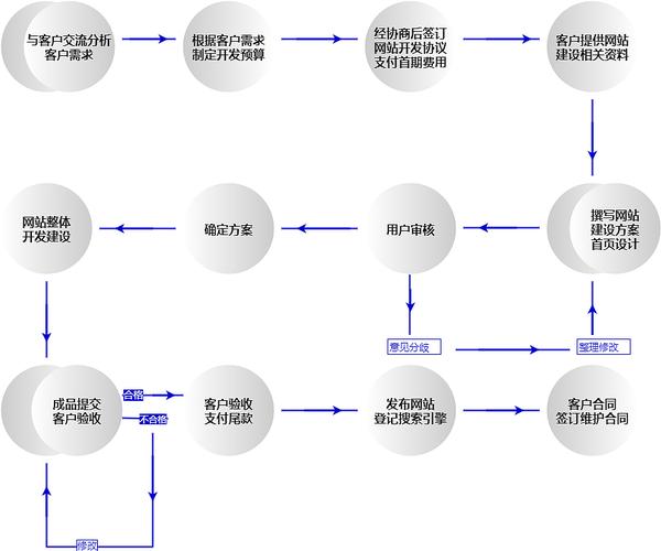 网站建设的，网站建设的基本流程