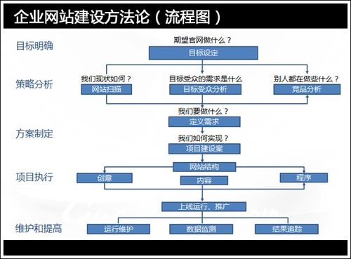 公司的网站搭建流程，公司的网站搭建流程是什么