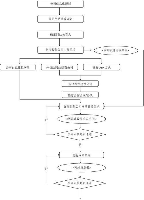 网站开发的三个流程，网站开发的三个流程是什么