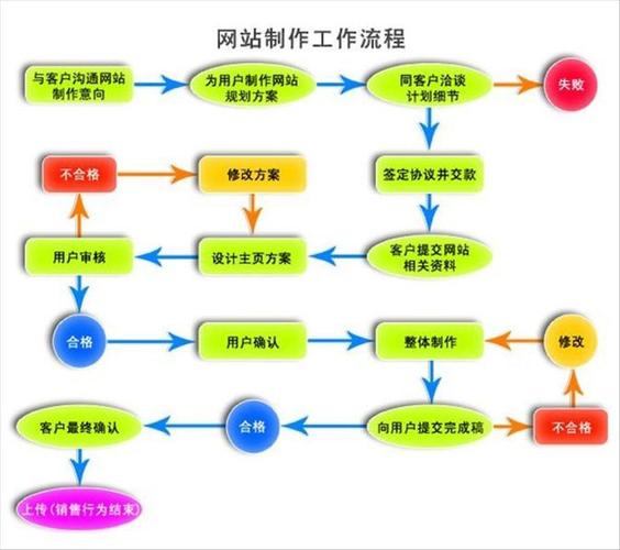 网站建设的过程包括几个阶段，网站建设的过程包括几个阶段和内容