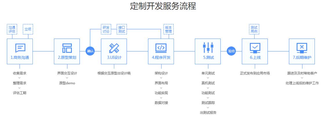 网站建设开发流程步骤，网站建设开发流程步骤