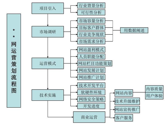 网站开发制作流程，网站开发制作流程图