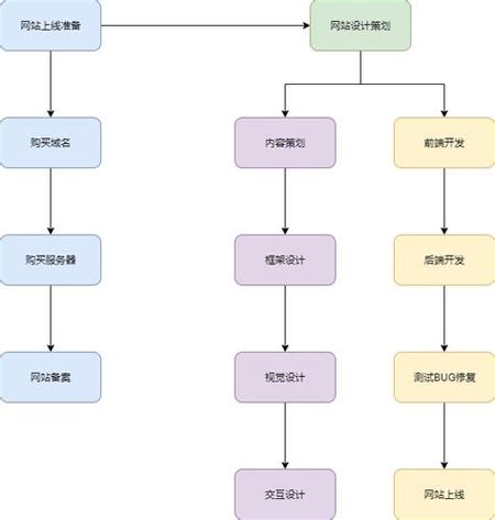 网站建设的6个基本步骤，网站建设的6个基本步骤包括