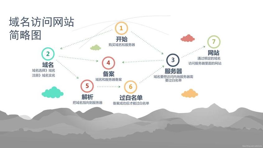 搭建一个网站的流程是什么，搭建一个网站的流程是什么意思