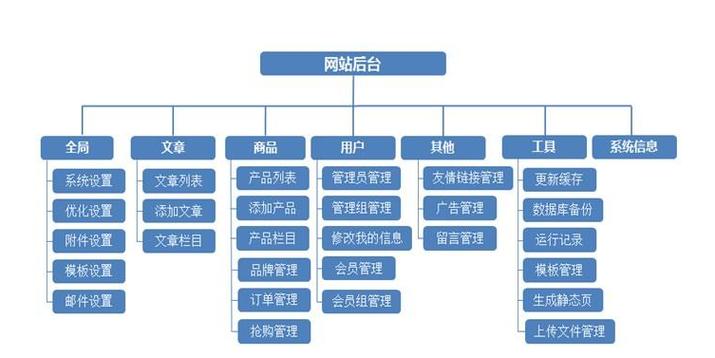 搭建一个网站的流程，搭建一个网站的流程需要准备什