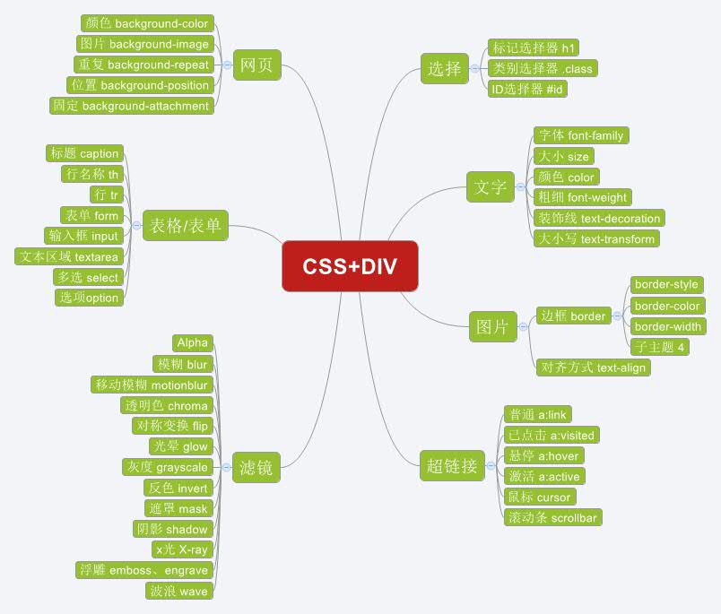 网站设计基础教程，网站设计基础教程HTML5+CSS3源代码