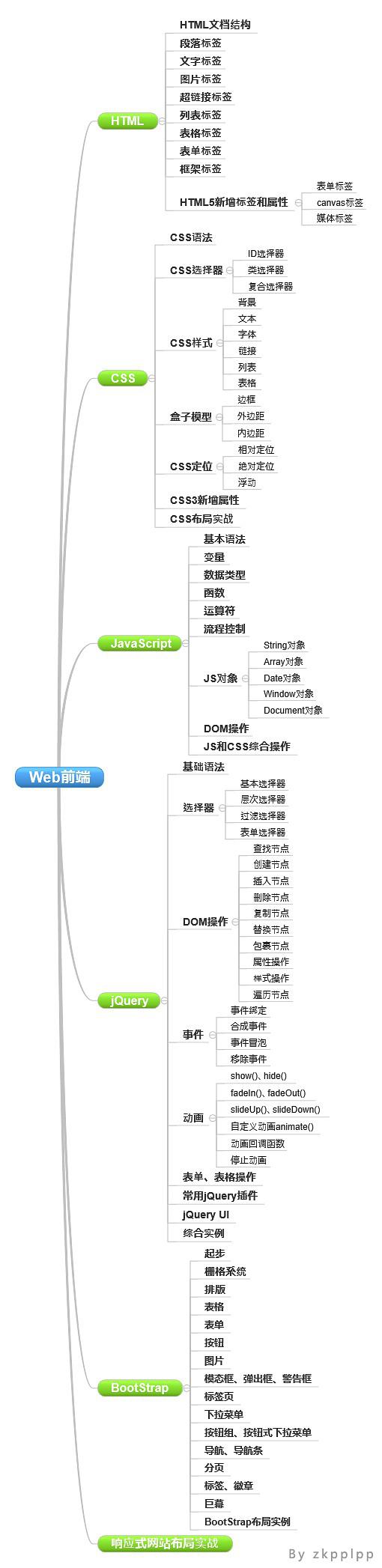 网站设计基础教程，网站设计基础教程HTML5+CSS3源代码
