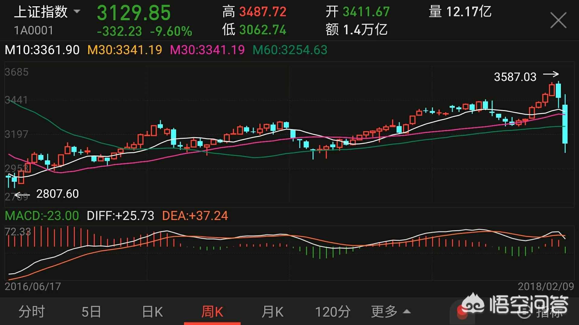 沪指半年涨2.76%，沪指半年线现在是多少