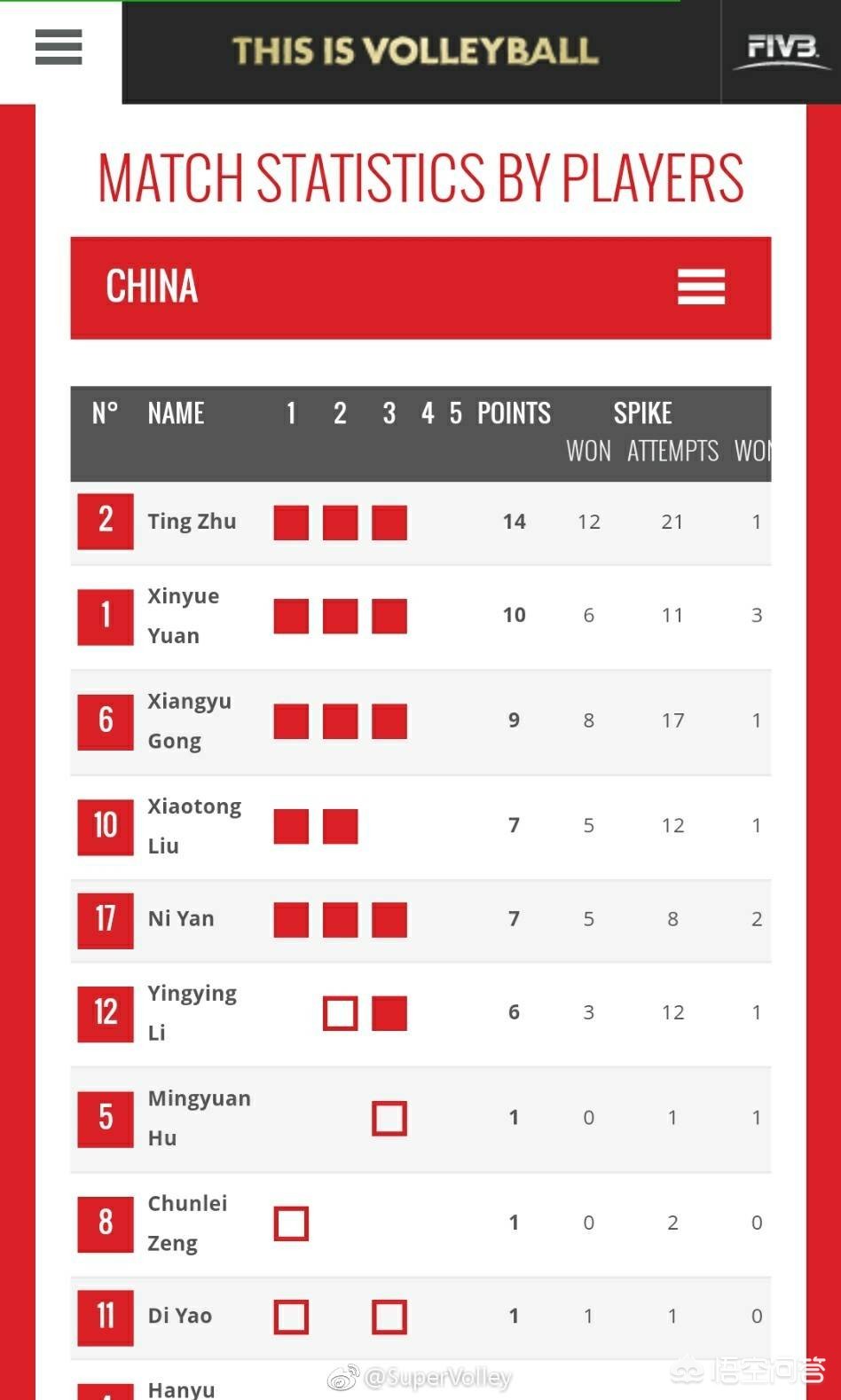 女排3比1胜加拿大，女排3-0加拿大