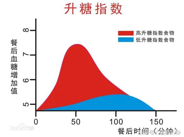 这些行为会加速升糖，迅速升糖的食物