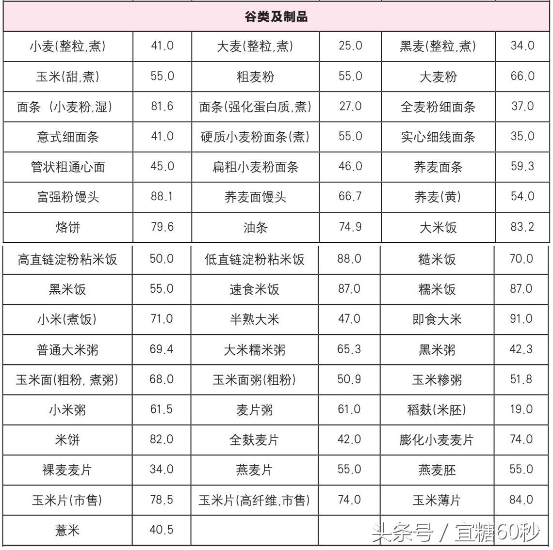 这些行为会加速升糖，迅速升糖的食物