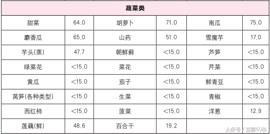 这些行为会加速升糖，迅速升糖的食物