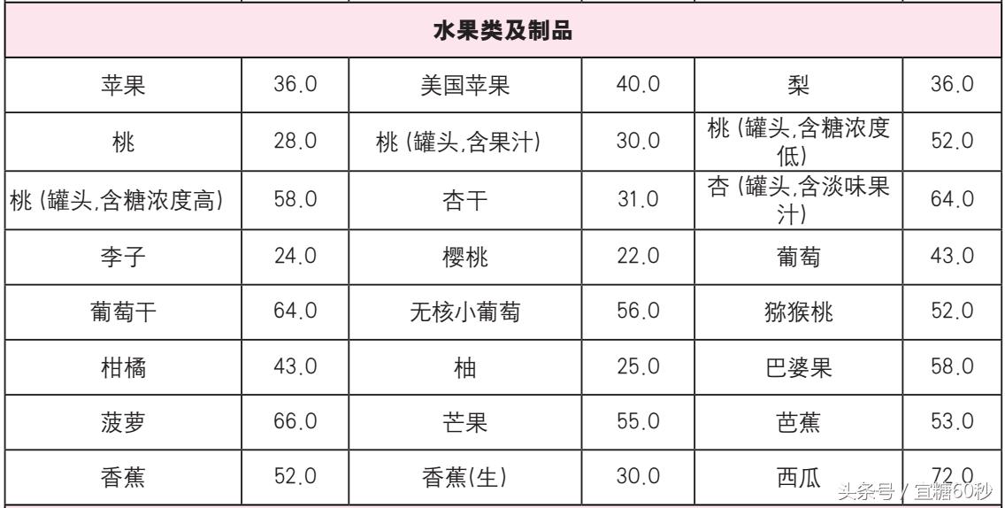 这些行为会加速升糖，迅速升糖的食物
