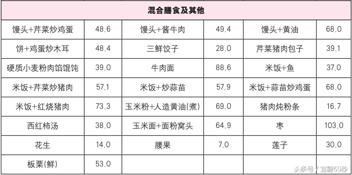 这些行为会加速升糖，迅速升糖的食物