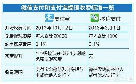 提现手续费下限调整，提现手续费下限调整什么意思