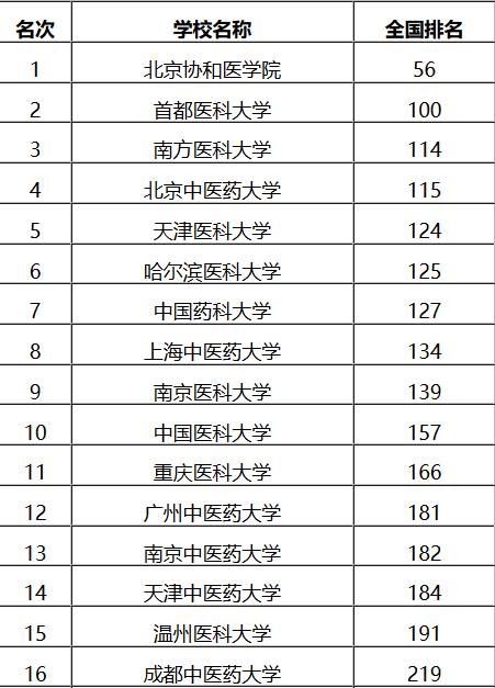 调查协和医学院进展，协和医学院参观
