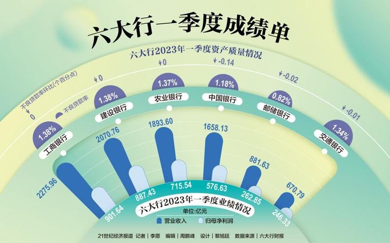 六大行日赚超37亿，六大行一季度日赚近37亿元