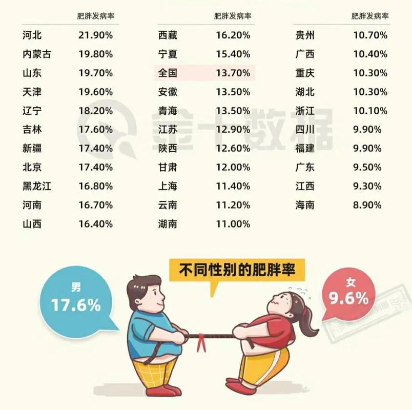 全国肥胖率分布地图，全国肥胖率分布地图出炉