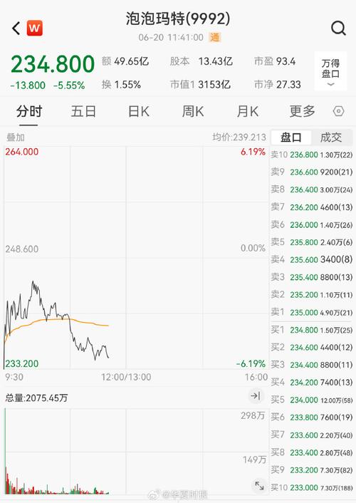 泡泡玛特跌超7%，泡泡玛特跌超6% 减持