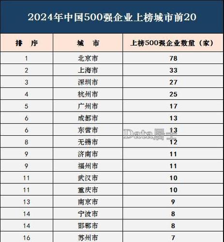 中国企业500强发布，中国企业500强发布 杭州上榜数量继续位居全国城市前列