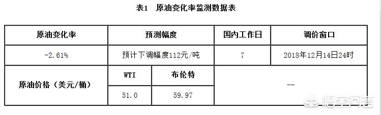 油价连跌3日，油价连续3日飙升