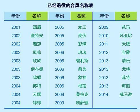 台风的名字是谁取的，台风的名字是谁取的?