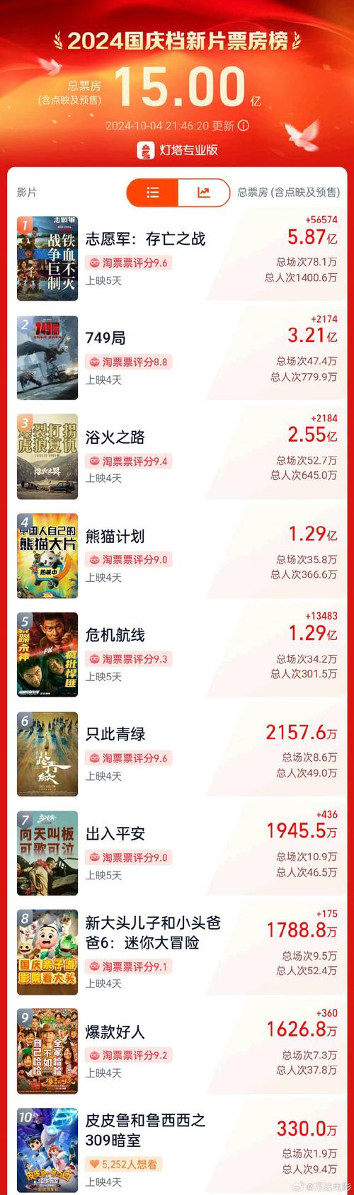 国庆档期待值拉满了，最期待的国庆档电影