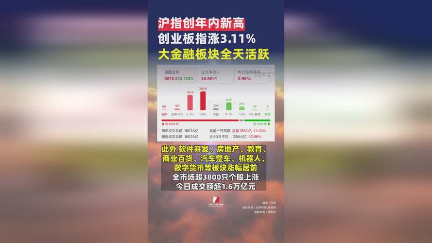  沪指创10年新高，沪指创年内新高