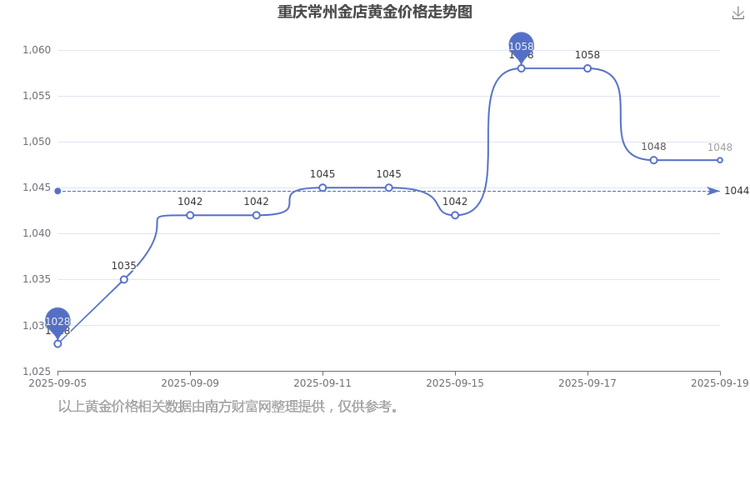 黄金杀价200元1克，黄金跌破300元一克