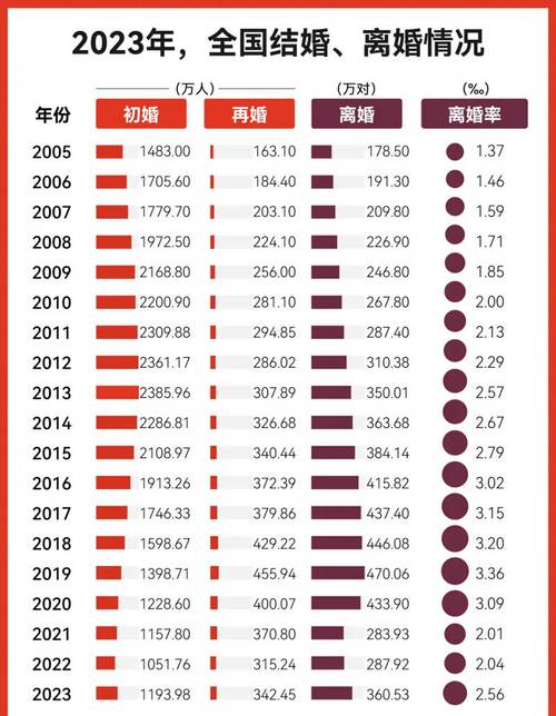 结婚人数十强省出炉，各省市结婚人数