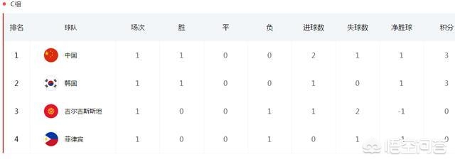 韩宣布中国排日前面,韩媒:中国 韩宣布中国排日前面,韩媒:中国