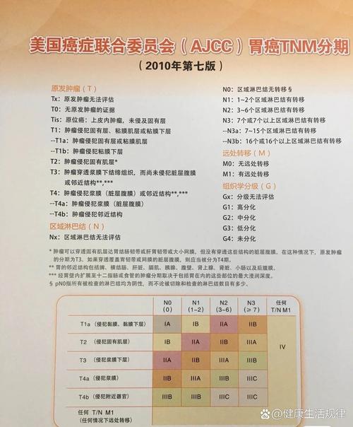 胃癌治愈率超90%，胃癌 治愈率